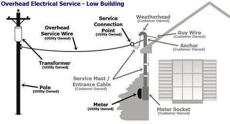 gpo box electrical|overhead electrical outlets.